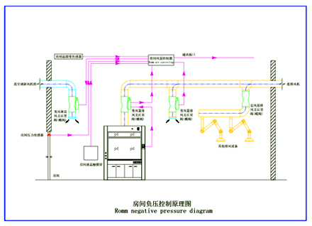 實(shí)驗(yàn)室房間VAV整體排風(fēng)控制系統(tǒng)