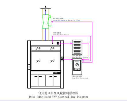 通風(fēng)柜VAV系統(tǒng)即通風(fēng)柜變頻變風(fēng)量系統(tǒng)